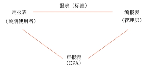 審計的產(chǎn)生 審計的產(chǎn)生
