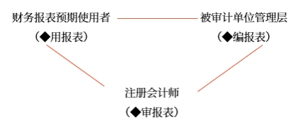 審計業(yè)務(wù)的三方關(guān)系人