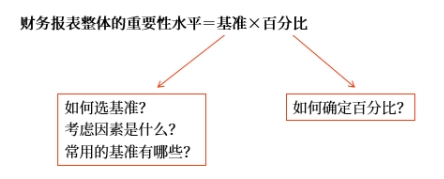 如何確定財務報表整體的重要性 如何確定財務報表整體的重要性