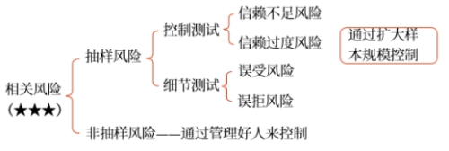 抽樣風(fēng)險(xiǎn)和非抽樣風(fēng)險(xiǎn) 抽樣風(fēng)險(xiǎn)和非抽樣風(fēng)險(xiǎn)