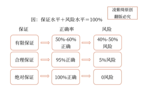 合理保證與有限保證的區(qū)別 合理保證與有限保證的區(qū)別