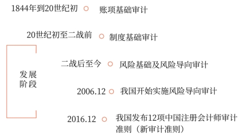 關(guān)于風(fēng)險(xiǎn)導(dǎo)向?qū)徲?jì) 關(guān)于風(fēng)險(xiǎn)導(dǎo)向?qū)徲?jì)