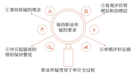 態(tài)度+質疑+警覺+審慎 態(tài)度+質疑+警覺+審慎