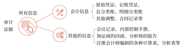 審計證據(jù)的范圍