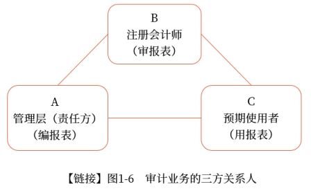 審計(jì)業(yè)務(wù)的三方關(guān)系人