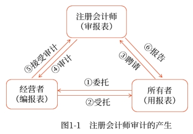 注冊會(huì)計(jì)師審計(jì)的產(chǎn)生