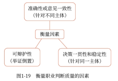 衡量職業(yè)判斷質(zhì)量 衡量職業(yè)判斷質(zhì)量