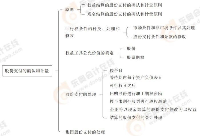 股份支付的確認和計量 股份支付的確認和計量
