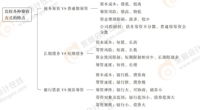 比較各種籌資方式的特點