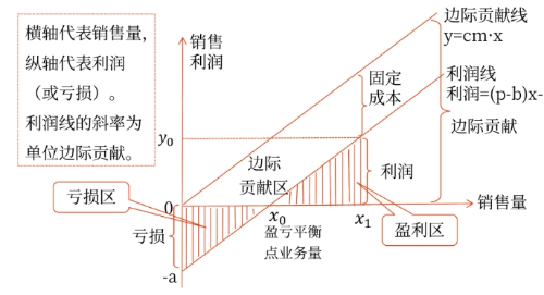 2025年中級會計財務(wù)管理預(yù)習(xí)階段考點