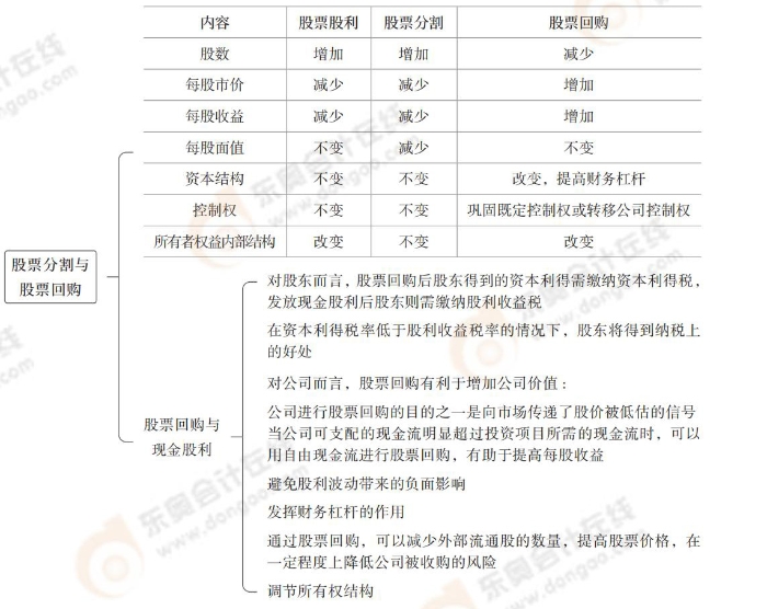股票分割與股票回購