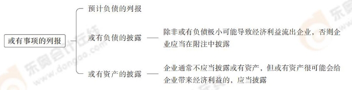 或有事項的列報 或有事項的列報