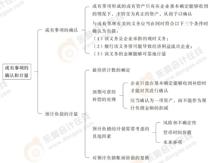 或有事項的確認(rèn)和計量 或有事項的確認(rèn)和計量