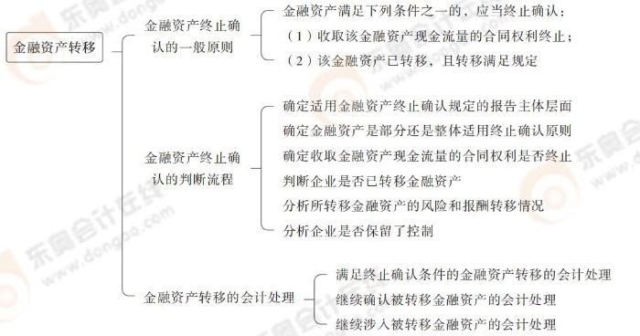 金融資產(chǎn)轉(zhuǎn)移 金融資產(chǎn)轉(zhuǎn)移