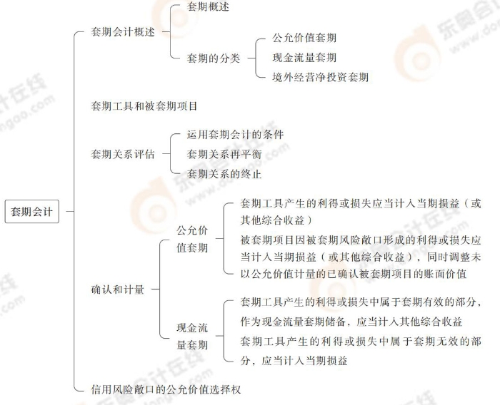 套期會(huì)計(jì) 套期會(huì)計(jì)