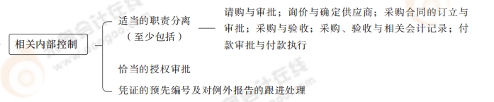 相關(guān)內(nèi)部控制 1相關(guān)內(nèi)部控制
