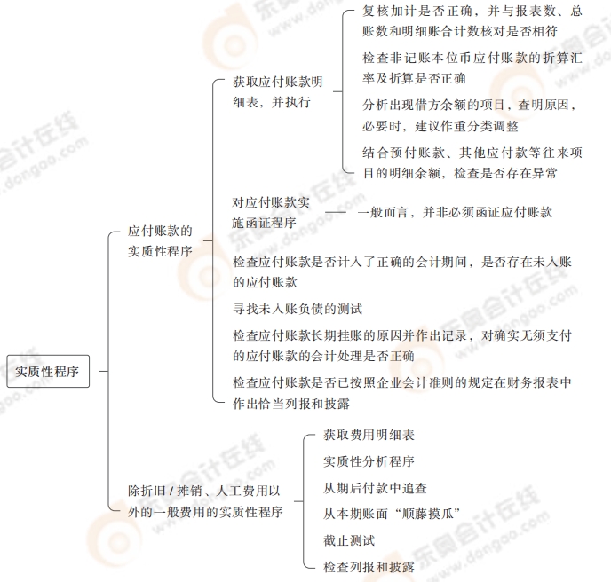 實(shí)質(zhì)性程序 實(shí)質(zhì)性程序