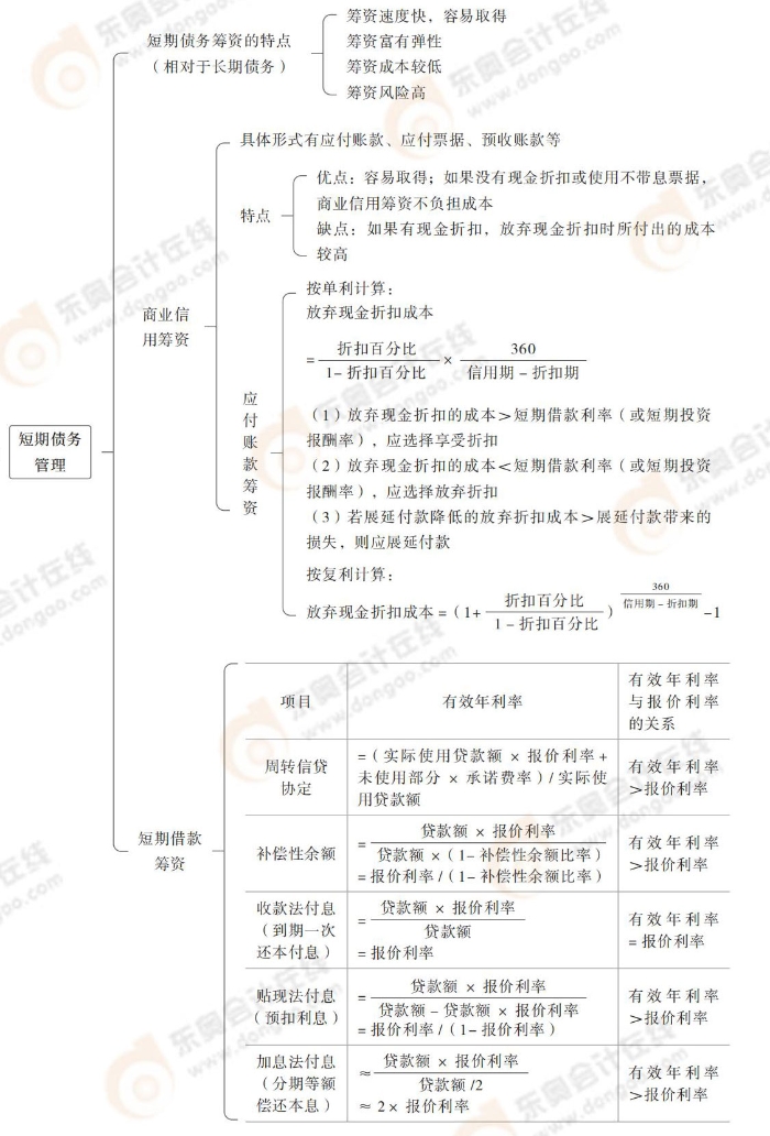 短期債務管理 短期債務管理