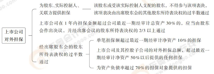 上市公司對外擔保 上市公司對外擔保