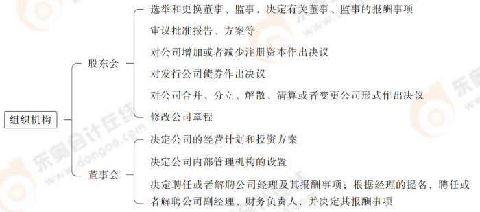 組織機(jī)構(gòu) 組織機(jī)構(gòu)