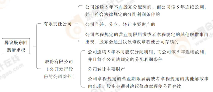 異議股東回購請求權(quán) 異議股東回購請求權(quán)