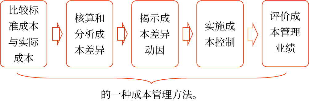 標準成本控制與分析的相關(guān)概念——2025年中級會計財務(wù)管理預(yù)習階段考點