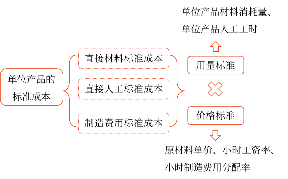 標(biāo)準(zhǔn)成本的制定——2025年中級會(huì)計(jì)財(cái)務(wù)管理預(yù)習(xí)階段考點(diǎn)