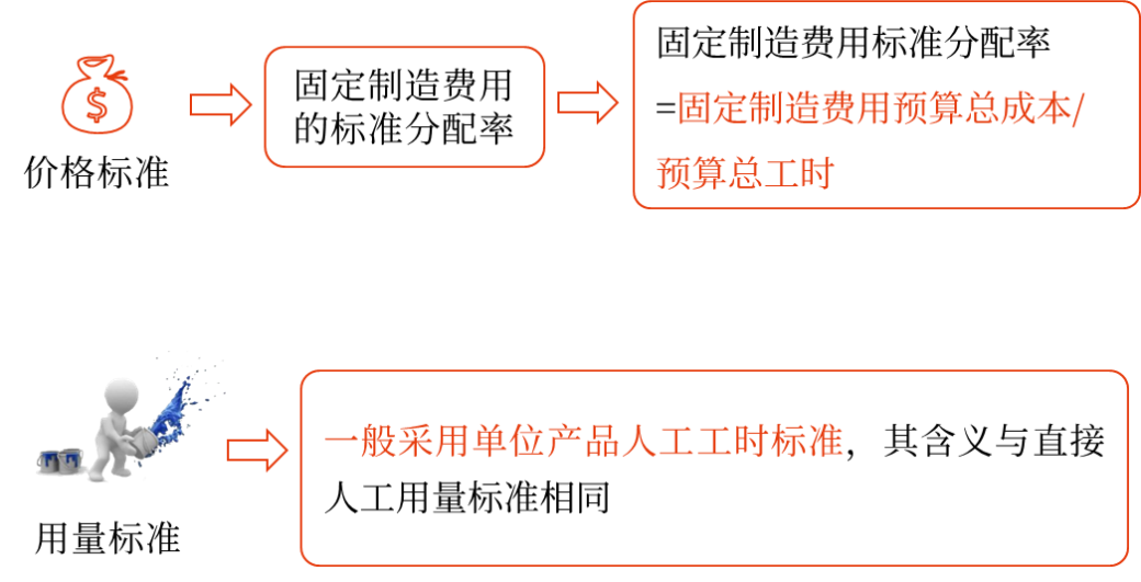 標(biāo)準(zhǔn)成本的制定——2025年中級會(huì)計(jì)財(cái)務(wù)管理預(yù)習(xí)階段考點(diǎn)