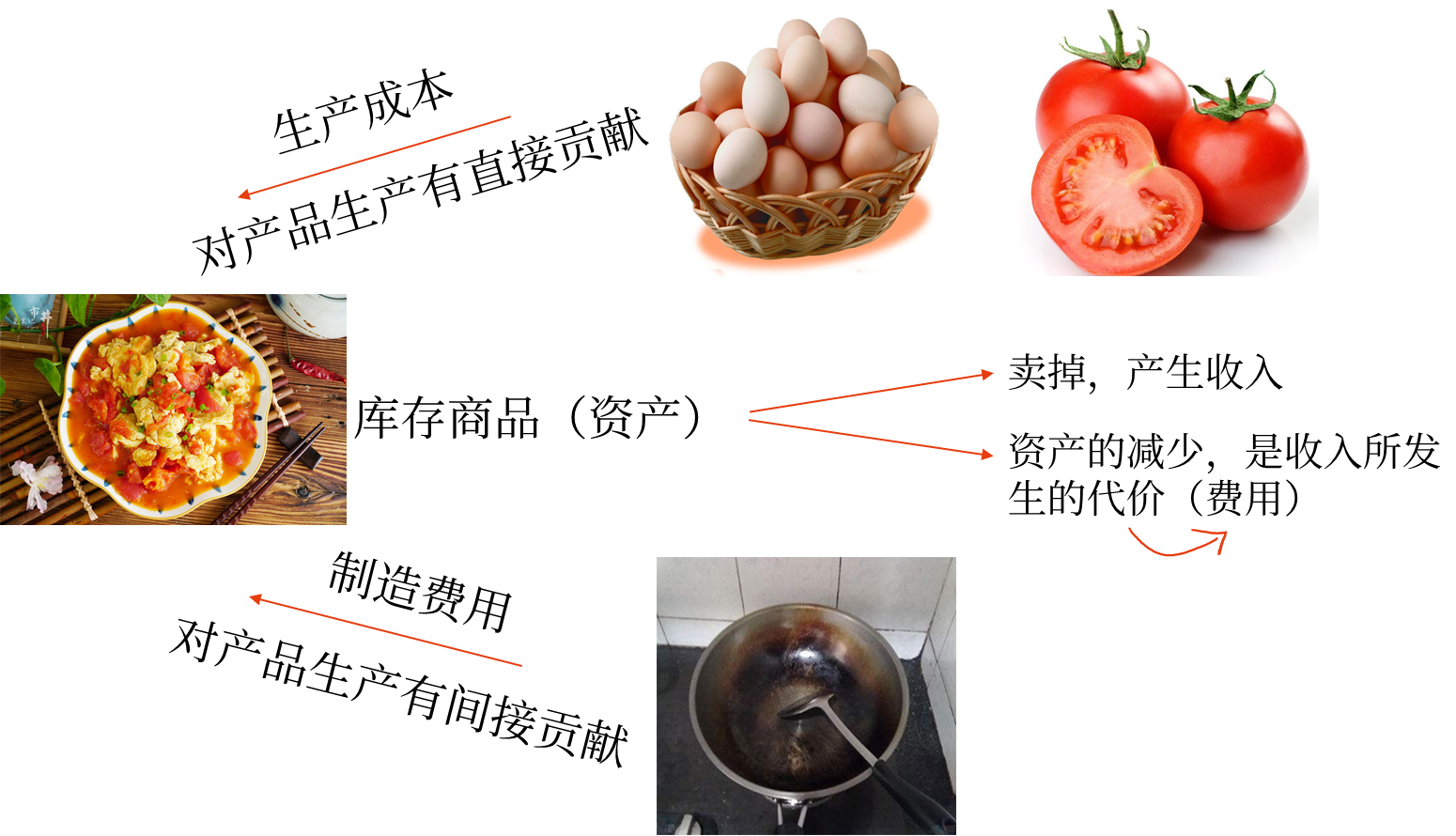 成本類會計科目 成本類會計科目