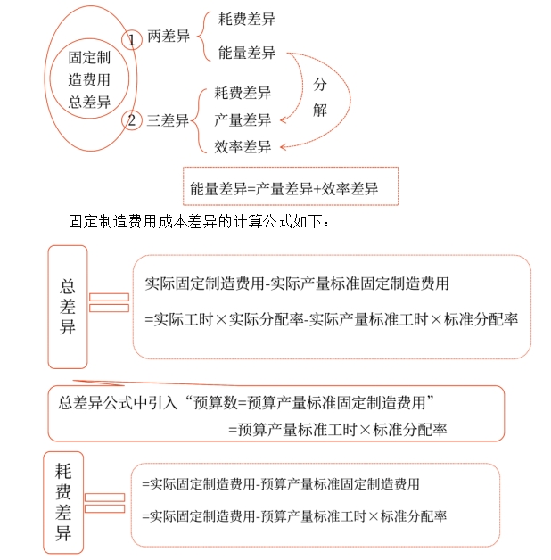 成本差異的計算及分析——2025年中級會計財務管理預習階段考點