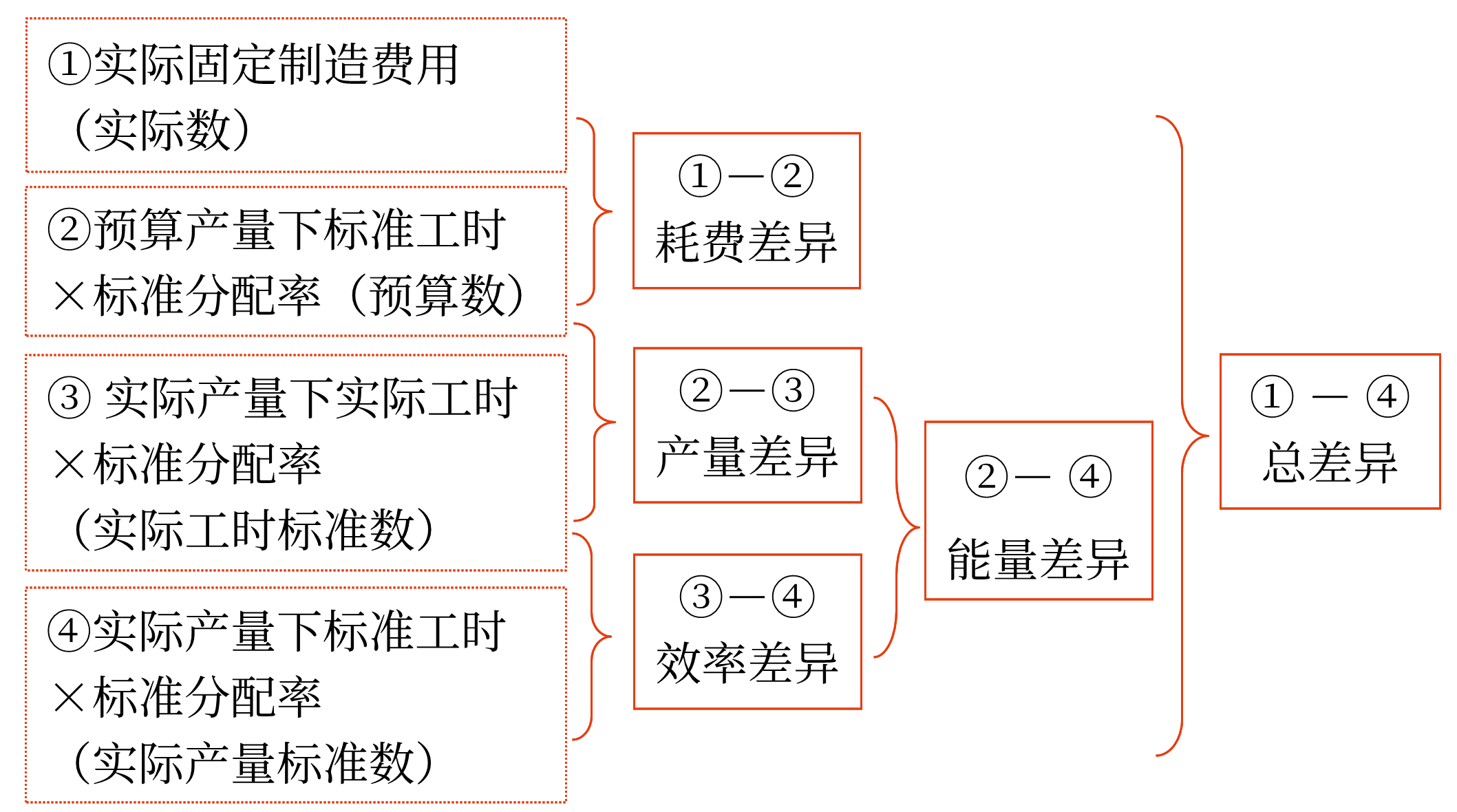 成本差異的計算及分析——2025年中級會計財務管理預習階段考點