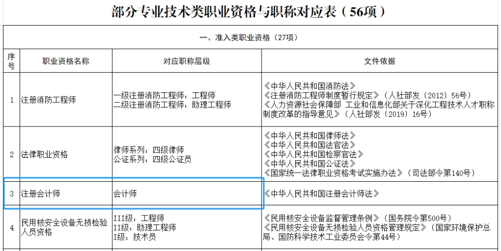 部分專業(yè)技術(shù)類職業(yè)資格與職稱對(duì)應(yīng)表（56項(xiàng)）