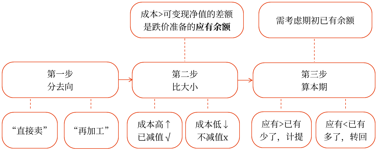期末計量總體思路 期末計量總體思路