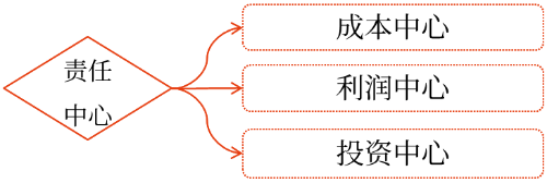 責(zé)任成本——2025年中級(jí)會(huì)計(jì)財(cái)務(wù)管理預(yù)習(xí)階段考點(diǎn) 圖片1責(zé)任成本——2025年中級(jí)會(huì)計(jì)財(cái)務(wù)管理預(yù)習(xí)階段考點(diǎn)