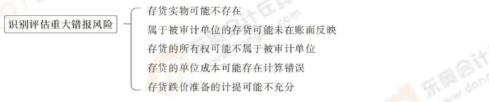 識別評估重大錯報風(fēng)險 24-注會-思維導(dǎo)圖記憶冊-審計_00_03