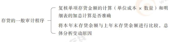 存貨的一般審計程序 24-注會-思維導(dǎo)圖記憶冊-審計_00_05