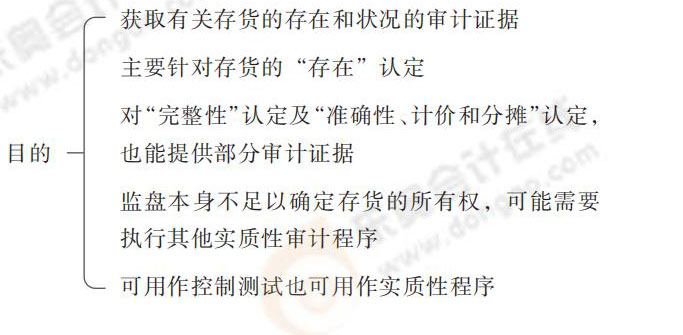 存貨監(jiān)盤的目的 24-注會-思維導(dǎo)圖記憶冊-審計_00_08
