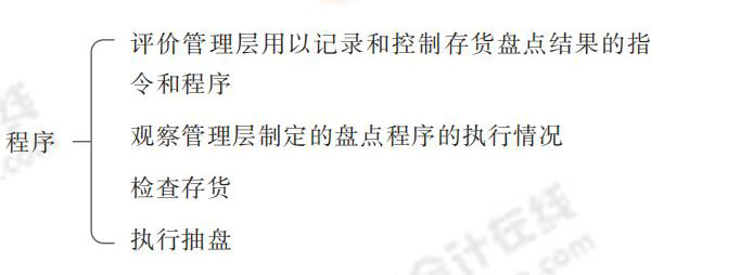 存貨監(jiān)盤的程序 24-注會-思維導(dǎo)圖記憶冊-審計_00_09