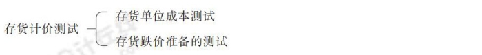 存貨計價測試 24-注會-思維導(dǎo)圖記憶冊-審計_00_16