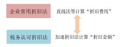 專(zhuān)題:折舊與遞延所得稅 專(zhuān)題:折舊與遞延所得稅