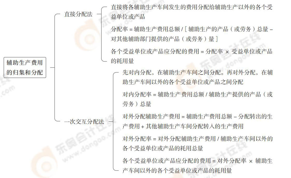 輔助生產(chǎn)費(fèi)用的歸集和分配 24-思維導(dǎo)圖記憶冊(cè)-注會(huì)財(cái)管_00_05