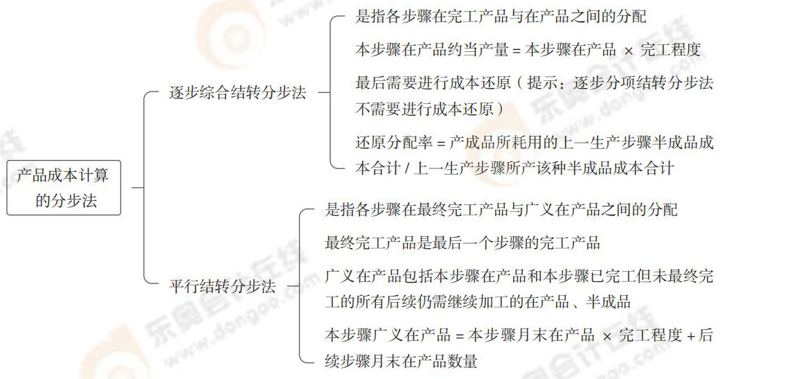 產(chǎn)品成本計(jì)算的分步法 24-思維導(dǎo)圖記憶冊(cè)-注會(huì)財(cái)管_00_03111_03