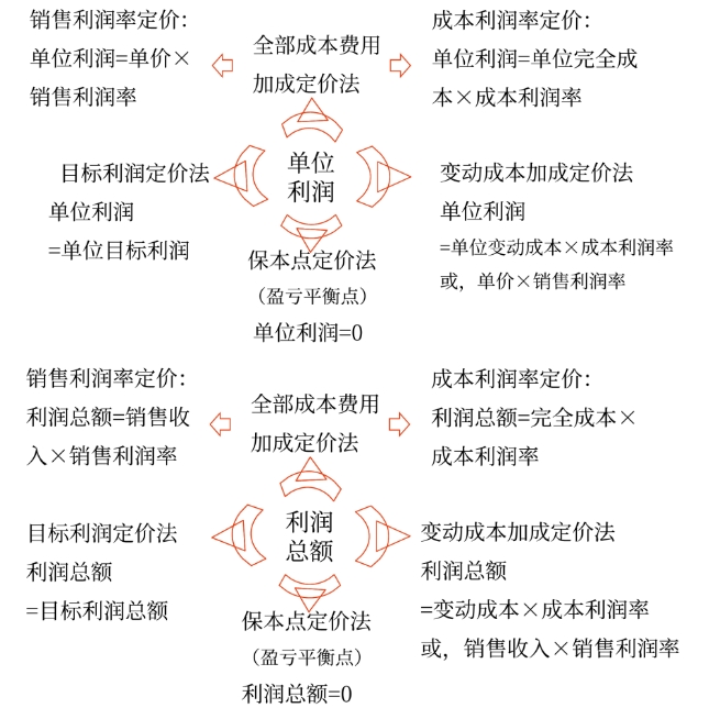 中級會計財務(wù)管理