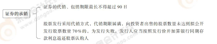 證券的承銷及股票公開發(fā)行的承銷 證券的承銷及股票公開發(fā)行的承銷