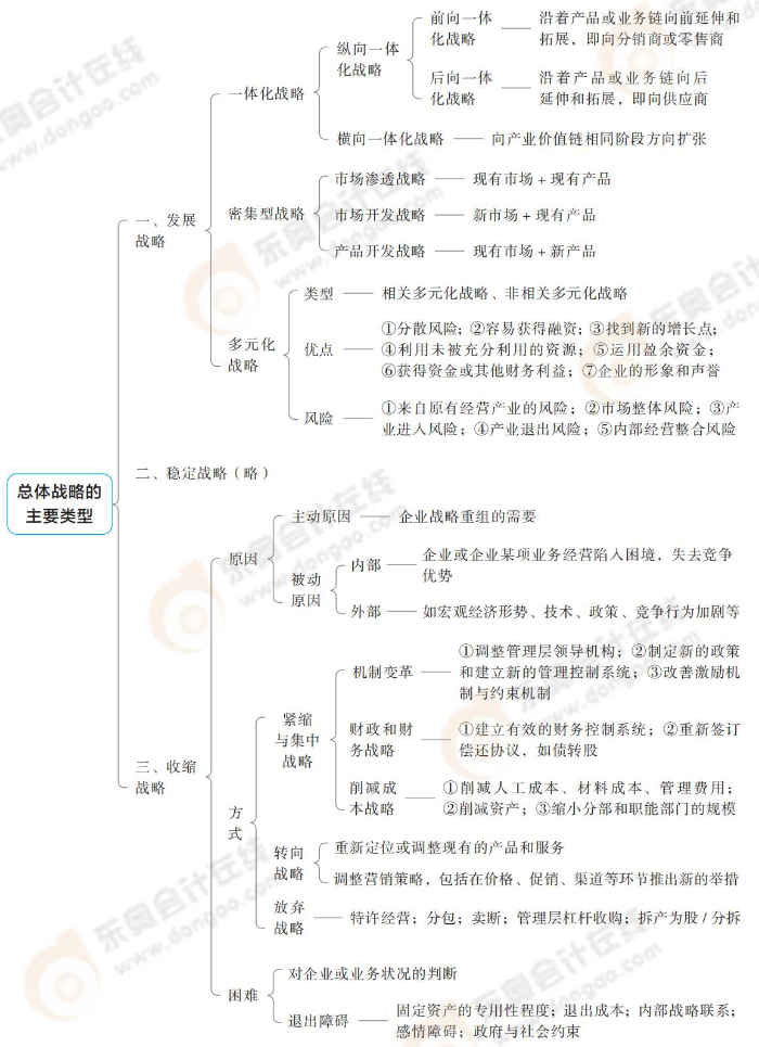 總體戰(zhàn)略的主要類型 總體戰(zhàn)略的主要類型