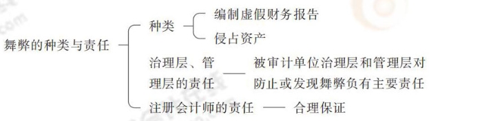 24-注會-思維導(dǎo)圖記憶冊-審計_00_03