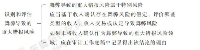 識別和評估舞弊導(dǎo)致的重大錯報風(fēng)險