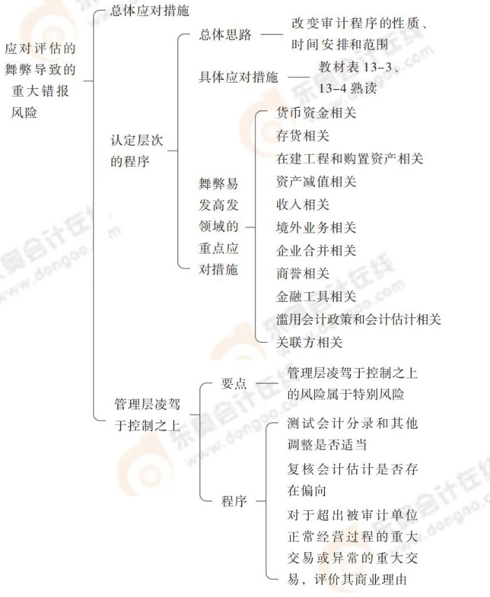 24-注會-思維導(dǎo)圖記憶冊-審計_00_06