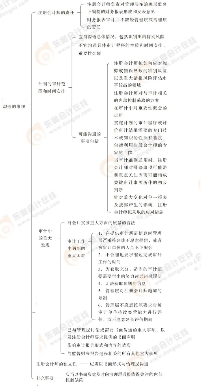 24-注會-思維導圖記憶冊-審計_00_03