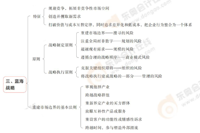 藍(lán)海戰(zhàn)略